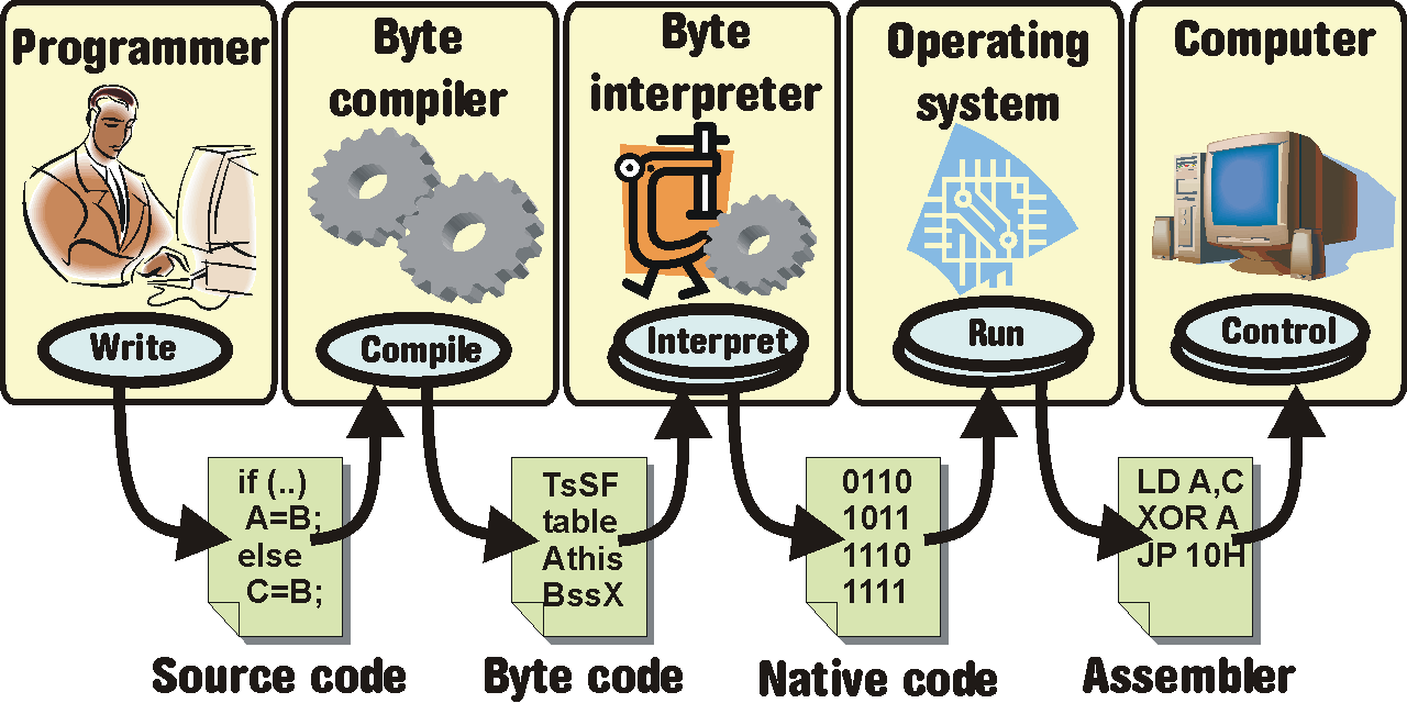 Proces vytvoen a sputn bytekompilovanho programu