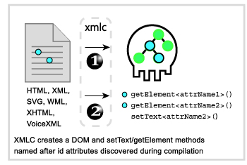 Princip XMLC