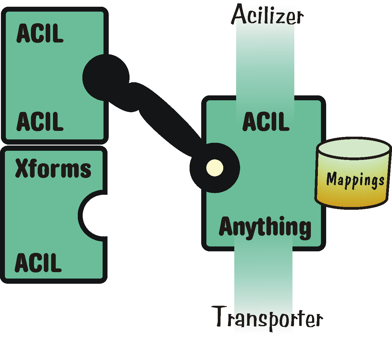 Architektura transformtoru