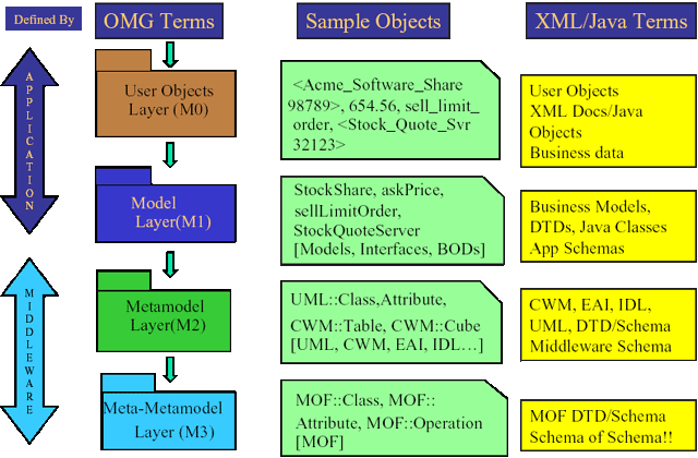 Vrstvy MDA standard