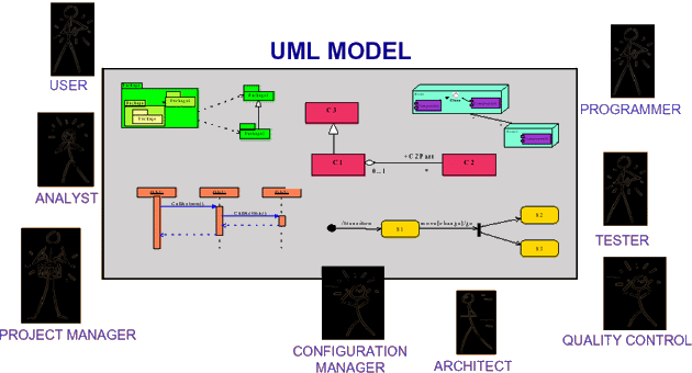 UML bude slouit ve vech fzch existence aplikace